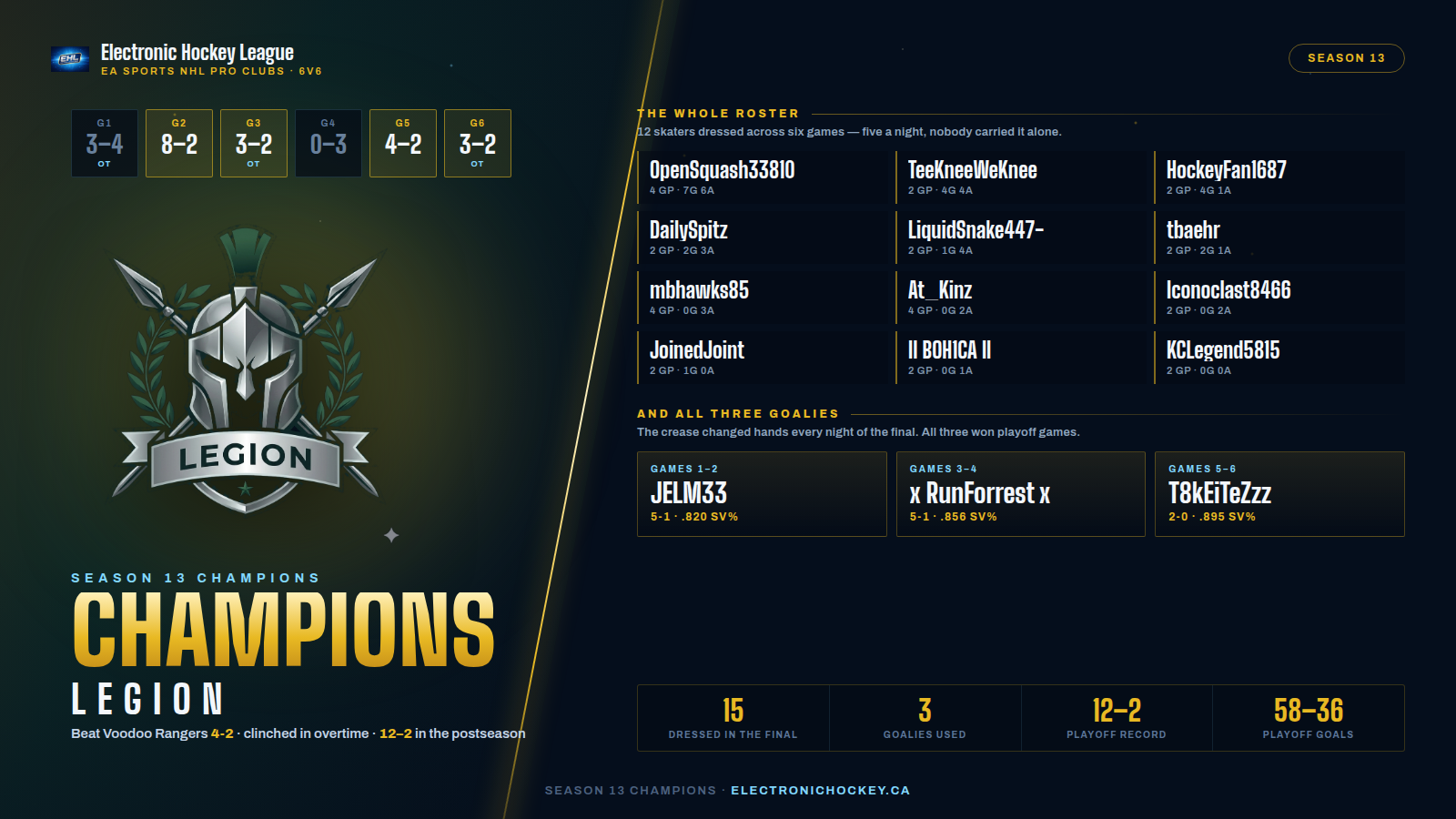 Season 13 Champions — L E G I O N beat the Voodoo Rangers 4-2, clinching in overtime